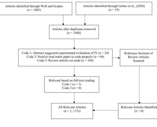Figure 1 Flow Chart of Article Inclusion and Exclusion by Stage