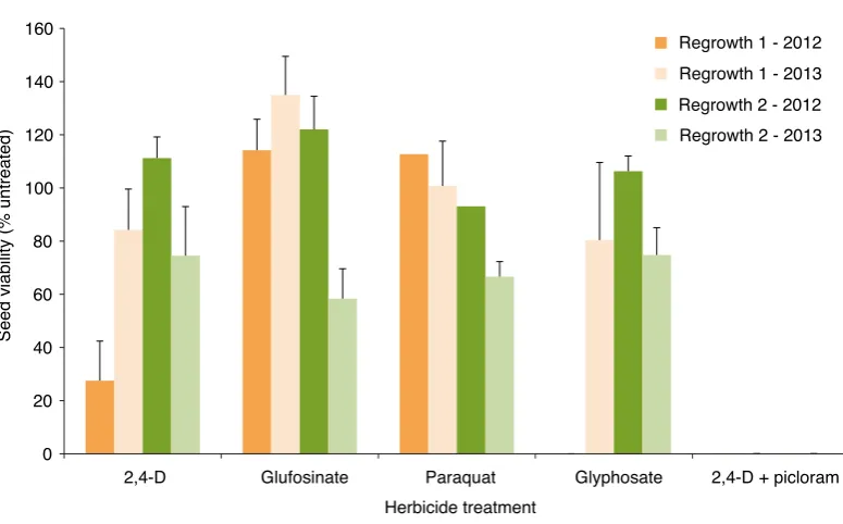 Figure 1. Average viability of flaxleaf fleabane seeds (% untreated control) for each growth phase (existing, R1, R2) from plants sprayed at flowering (FL) in two trials (LSDs for the R1 and R2 are shown in the last two columns).