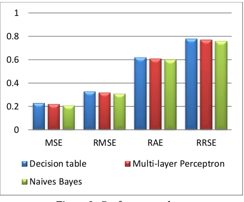 Figure 9 : Performance chart 