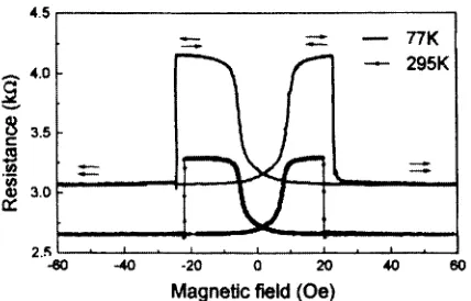Figure 1.Resistance versus applied magnetic ®eld for a Co/Al2O3/Ni80Fe20 junction at roomtemperature and 77 K, showing JMR values of 20.2% and 27.1% respectively