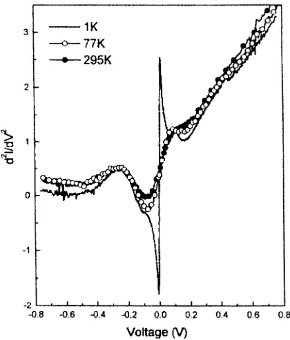 Figure 2.IET spectra at three temperatures for the same junction as in ®gure 3, measured atH ˆ 0