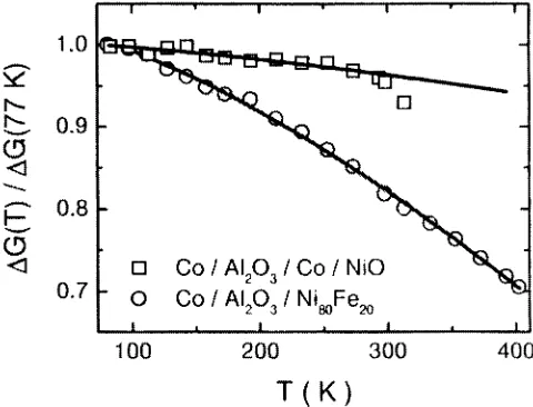 Figure 4.Temperature dependence of the normalized DG for two FM junctions: (ÐÐ) ®tsto the theory based on thermal spin-wave excitations (Shang et al