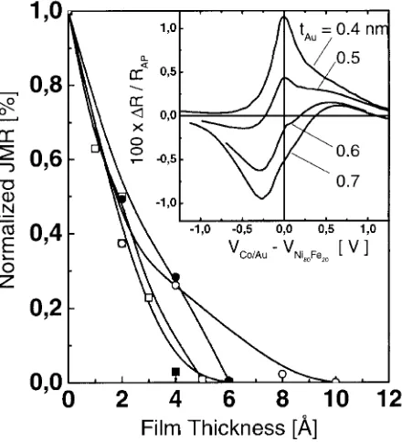 Figure 6.Normalized JMR versus thickness t of the layer of di�erent normal metal impu-rities at the interface of Co/M/Al2O3/Ni80Fe20 junctions