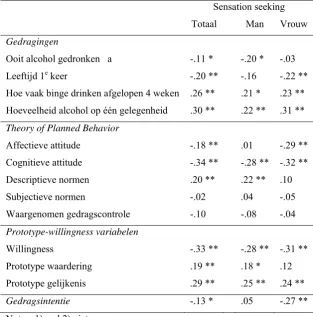 Tabel 8. Correlaties: sensation seeking - alcoholgebruik 