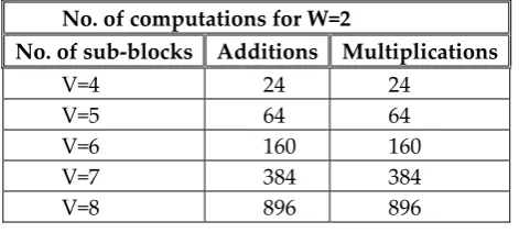 Table 1 Phase factor combinations for W=2 and V=4 