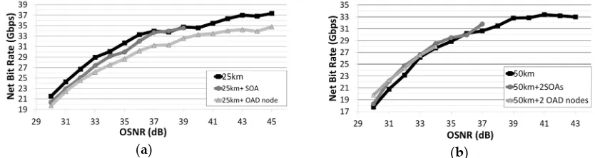 Table 1. Achievable net bit rate and maximum OSNR for different transmission distances using RA BL/PL algorithm, for different fiber link with and without SOAs and considering SOA-based OAD