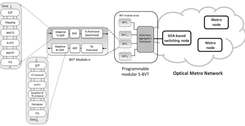 Figure 1. S-BVT architecture based on adaptive DSP using DMT for optical metro networks with SOA-based 