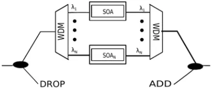 Figure 2. Architecture of a SOA-based OAD node. 