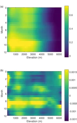 Figure 6. (a) Mean NDVI (unitless) and (b) 1981-2015 linear trend in NDVI (10−3 per year) for Nepal,by season and elevation.