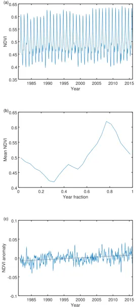 Figure 7. Same as Figure 5, but using mean NDVI as predicted by the random forest regression model.
