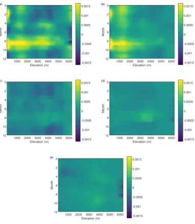 Figure 8. Modeled 1981-2015 linear trend in NDVI (10with (a) all forcings, (b) only CO−3 per year) for Nepal, by season and elevation,2 level change, (c) only land use change, (d) only precipitation change,(e) only temperature change