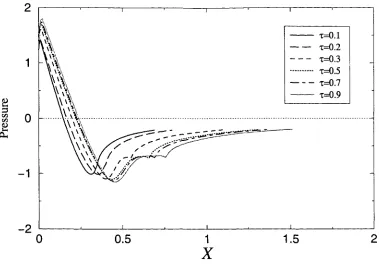 Figure 4.15: Gas core pressure in the annular regime and far downstream of the dryout point,for various values of the traction parameter r (77 held constant at 77 = 1.0).
