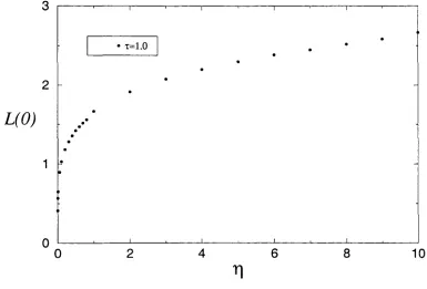 Figure 3.12: Plots of the length to dryout point, Lo, against the heat mass transfer parameterV-