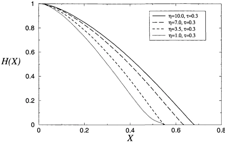 Figure 4.7: Plots of the liquid film free surface V.{X) when the traction parameter r = 0.3and the mass transfer parameter 77 is varied (number of mesh points n = 100).