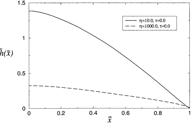 Figure 4.8: Plots of the liquid film thickness layer h(x) when the traction parameter r = 0.0and the mass transfer parameter 77 = 1000.0 (number of mesh points n = 100).