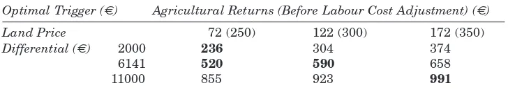 Table 1: Optimal Forestry Returns Under Varying Sunk Costs