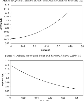 Figure 3: Optimal Investment Point and Forestry Returns Volatility (σB)