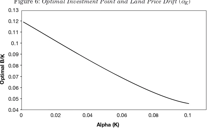 Figure 6: Optimal Investment Point and Land Price Drift (αK)
