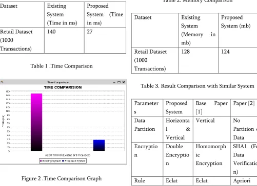 Table 2. Memory Comparison 