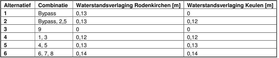 Tabel 4: Opgestelde alternatieven 