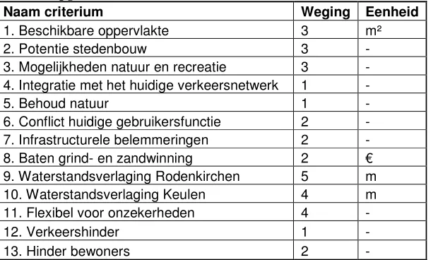 Tabel 5: Opgestelde criteria 