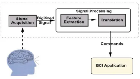 Figure 1 :  Basic Block Diagram of a BCI system incorporating signal detection, processing and deployment 