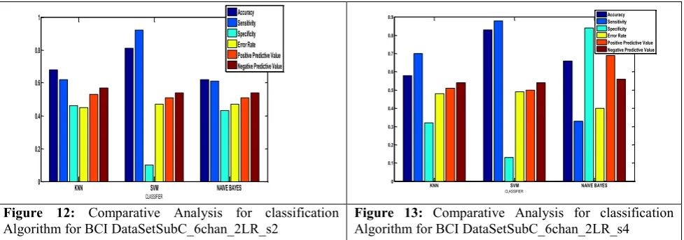 Figure 12:  Comparative Analysis for classification 