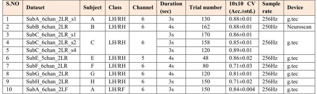 Table 1: The Detail Information of Data Set 