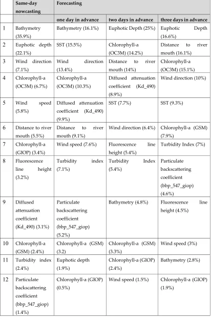 Table 1. Selected variables with their relative significance (in percentage) for same-day nowcasting, and one-, two- and three-day predictions