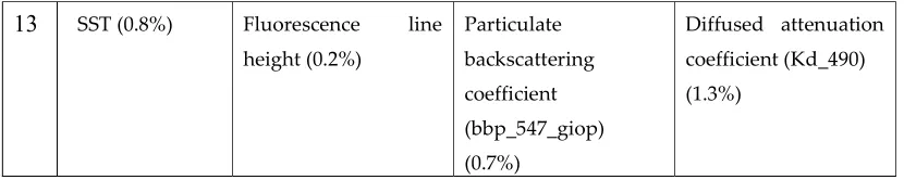 Table 2. Multivariate regression coefficients for each variable in predicting HABs for same-day mapping, and one-, two- and three-day advanced predictions