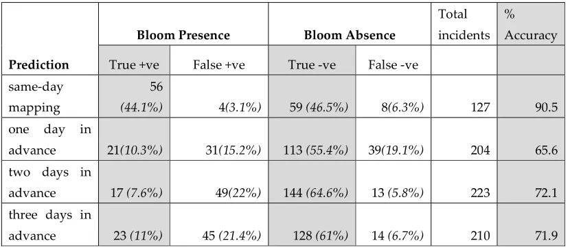 Table 3. Assessment of the accuracy of the generated multivariate models (same-day mapping and one-, two- and three-day advanced predictions)