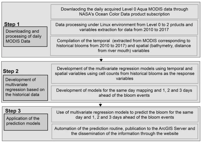 Figure 2. Three-step workflow established for HAB mapping and forecasting 