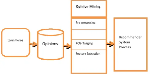 Figure 2. Proposed Technique For Recommender System 