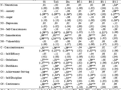 Table 9  Correlations between the Neuroticism and Conscientiousness facets and Sensation Seeking 