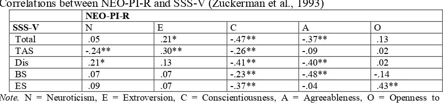 Table 1 Correlations between NEO-PI-R and SSS-V (Zuckerman et al., 1993) 