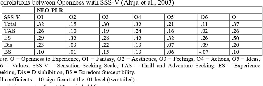 Table 3 Correlations between Openness with SSS-V (Aluja et al., 2003) 