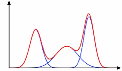 Table I: Comparison of Different Techniques Using 