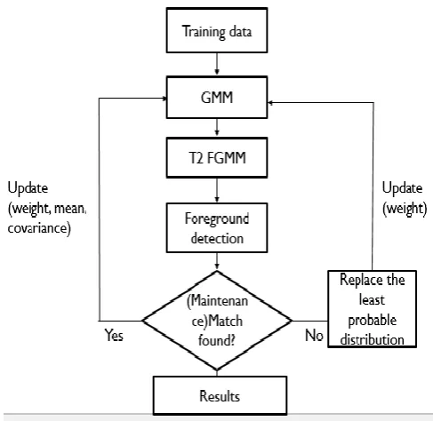 Figure 5: Process model for fuzzy based GMM 