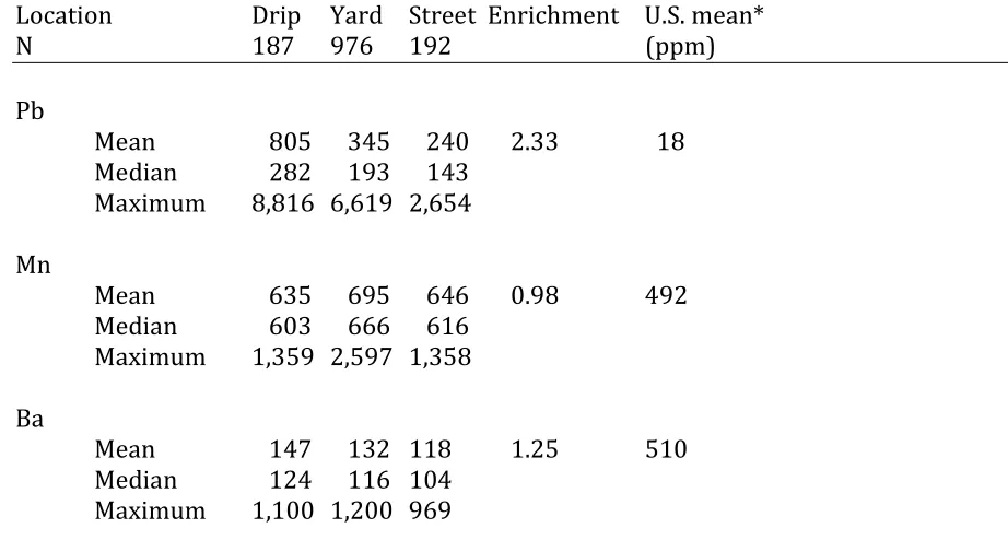 Table 1. Metals concentrations (ppm) for soils as a function of location on a property