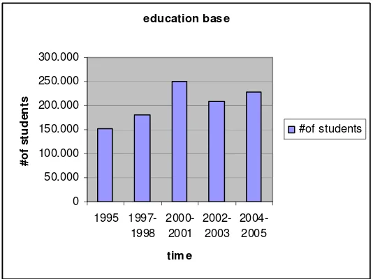 Figure 1: The education base in Istanbul 