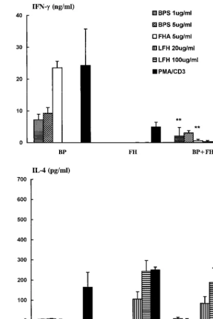 FIG. 1. F. hepaticafected mice. BALB/c mice were infected with eitherhepaticaThree weeks after infection, spleen cells were stimulated in vitro withinfected withsonicate (BPS), FHA, LFH, PMA and anti-CD3, or medium only, and cytokinelevels were assessed in