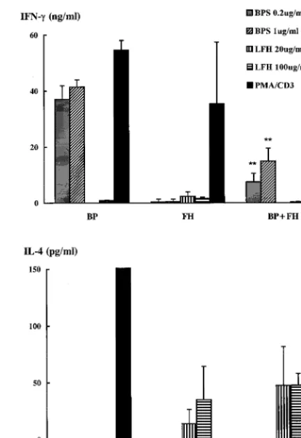 FIG. 2. F. hepaticaB. pertussis infection delays bacterial clearance in mice infected with