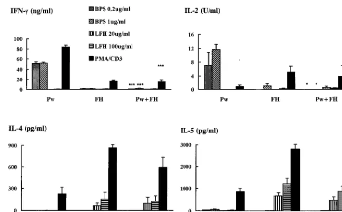 FIG. 5. F. hepatica infection reduces the protective efﬁcacy of Pw in mice.BALB/c mice were immunized with Pw (0 and 4 weeks), and 1 week later a