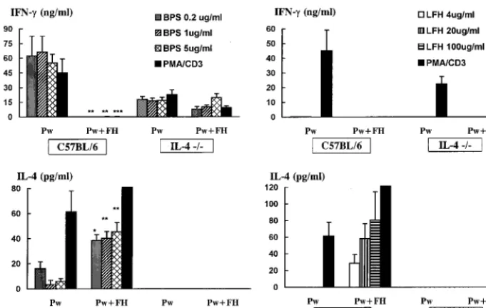 FIG. 6. Effect of F. hepaticaimmunized with Pw and boosted after 4 weeks. Two weeks after the second immunization, mice were infected withor immunized with Pw only served as controls