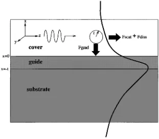 Fig. 1.Schematic representation of an asymmetric planar waveguide. Radiation forces acting on a sphere of radius r are decomposed into gradient force in thetransverse direction and a forward force in the direction of wave propagation.