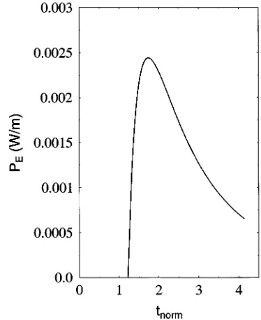 Fig. 3.Intensity gradient at the guide-cover interface x = 0 for a given set ofindexes: n= 1:33, n= 1:52, and n= 1:51.