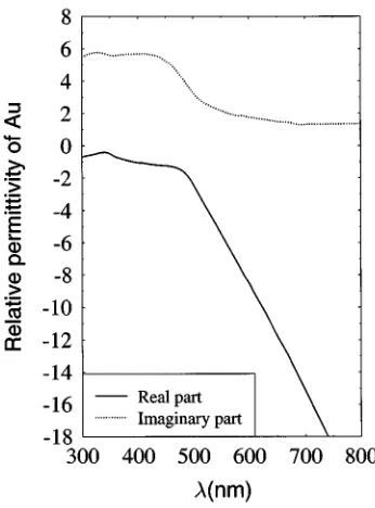 Fig. 6.Relative permittivity of gold.