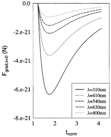 Fig. 10.Transverse gradient force exerted on a gold sphere at the interface atoptimum tcorresponding to each cover indexes n= 1:33, 1:43, and 1:5versus wavelength.