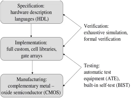 Figure 1.1: VLSI design ﬂow.