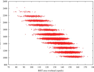 Figure 1.11: Test application time vs. BIST area overhead